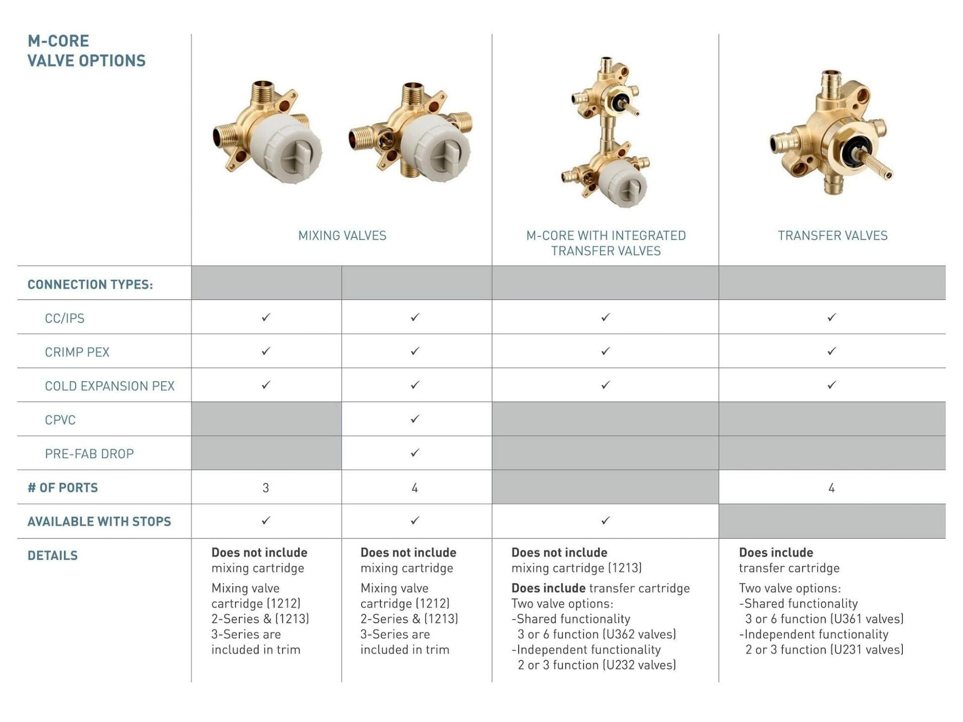 MOEN M-CORE U140CIS 4-Port Tub and Shower Pre-Fabricated Mixing Valve with CC/IPS Connections and Stops